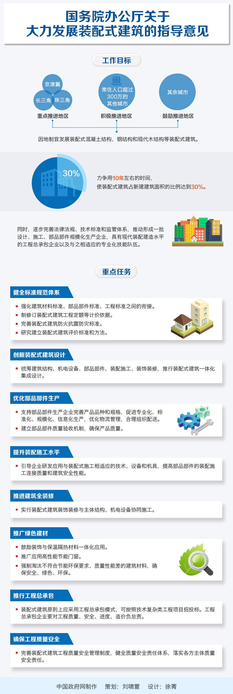 圖解：國務(wù)院辦公廳關(guān)于大力發(fā)展 裝配式建筑的指導(dǎo)意見