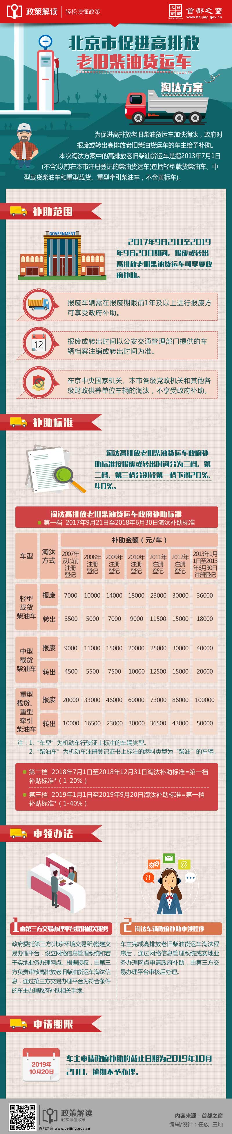北京市促進(jìn)高排放老舊柴油貨運(yùn)車淘汰方案