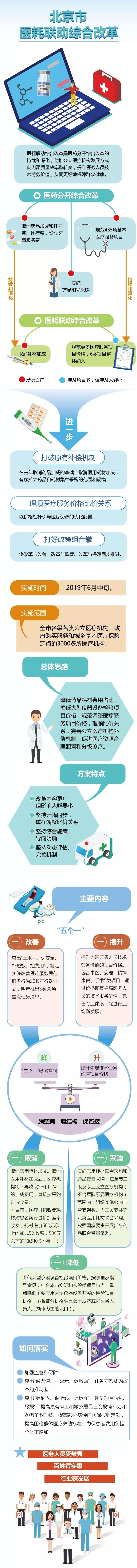 一圖看懂：北京醫(yī)耗聯(lián)動綜合改革.jpg