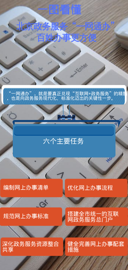 《北京市推進(jìn)政務(wù)服務(wù)“一網(wǎng)通辦”工作實(shí)施方案》.png
