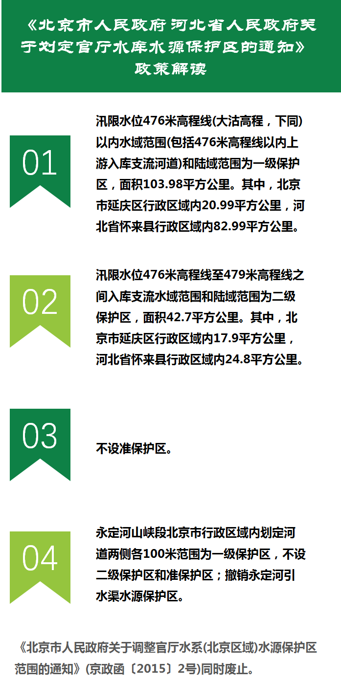 北京市人民政府 河北省人民政府關(guān)于劃定官廳水庫水源保護(hù)區(qū)的通知.png