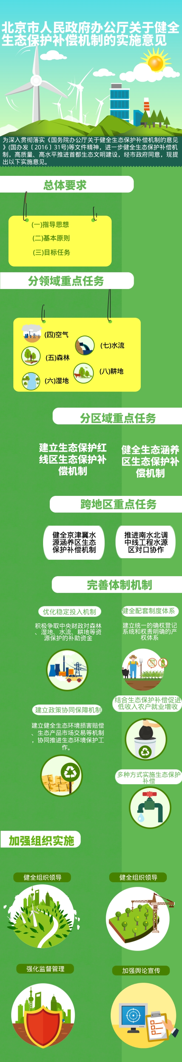 北京市人民政府辦公廳關(guān)于健全生態(tài)保護(hù)補(bǔ)償機(jī)制的實(shí)施意見.jpg