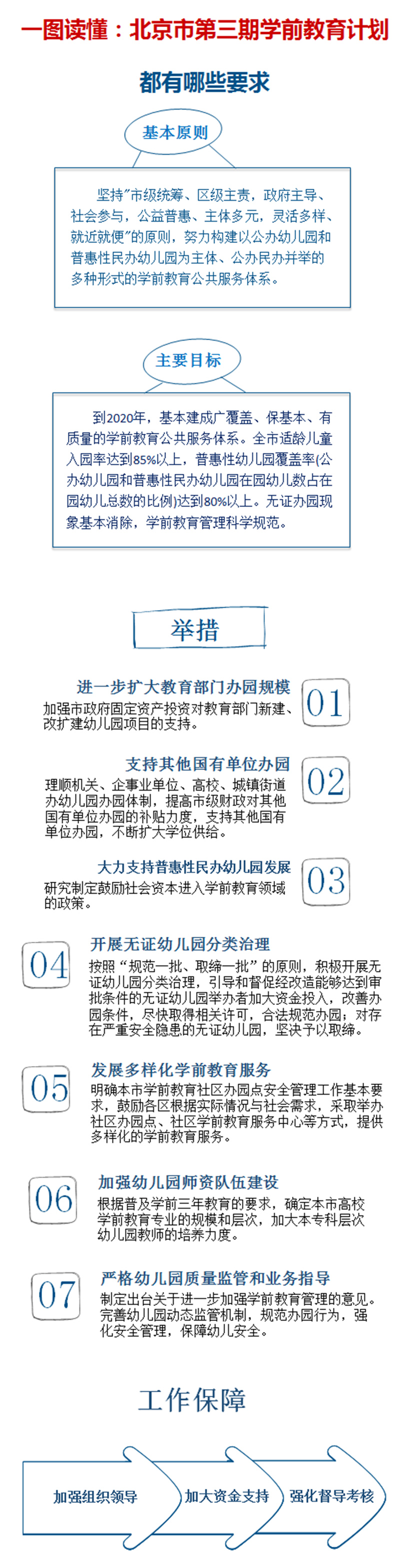 一圖讀懂：北京市第三期學(xué)前教育計(jì)劃.jpg