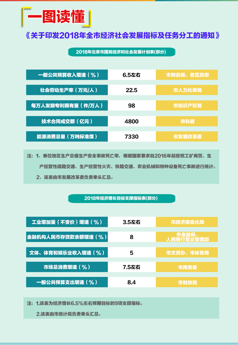 一圖讀懂《關(guān)于印發(fā)2018年全市經(jīng)濟(jì)社會(huì)發(fā)展指標(biāo)及任務(wù)分工的通知》(1).png