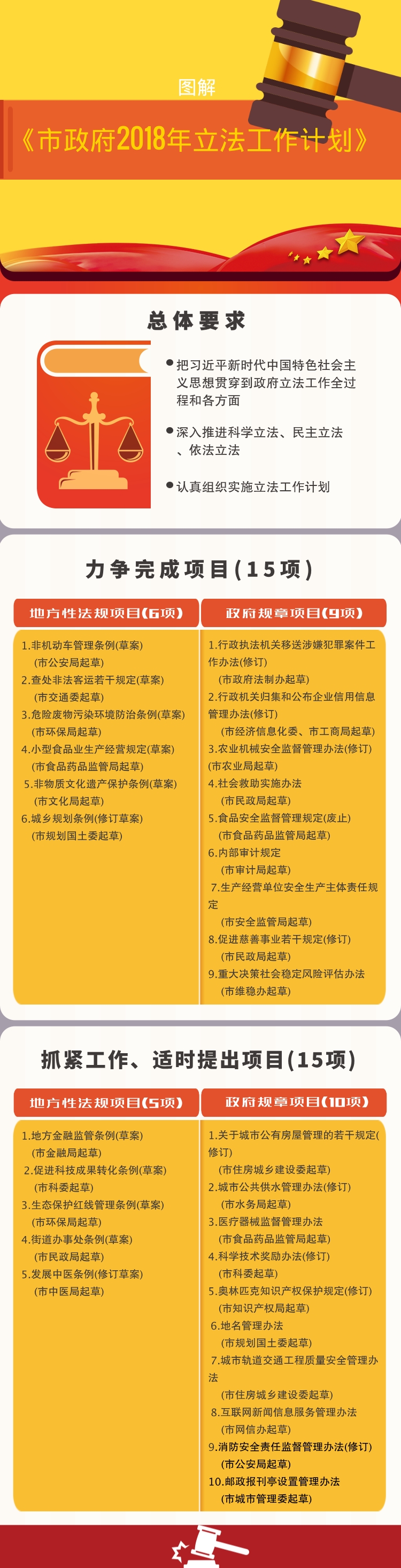 圖解《市政府2018年立法工作計(jì)劃》.jpg