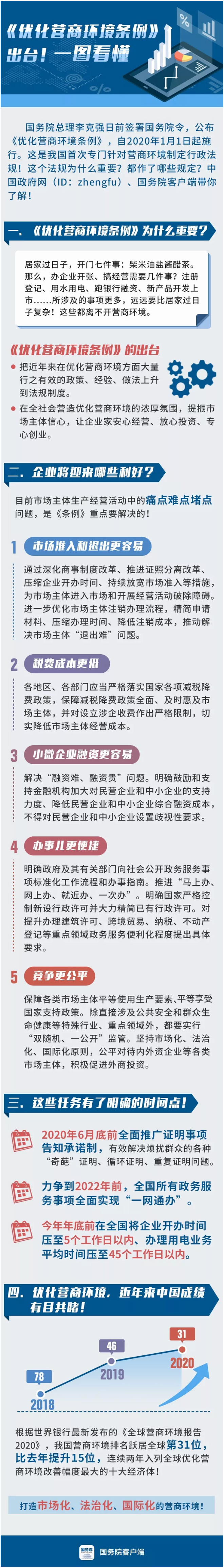 一圖看懂《優(yōu)化營商環(huán)境條例》.jpg