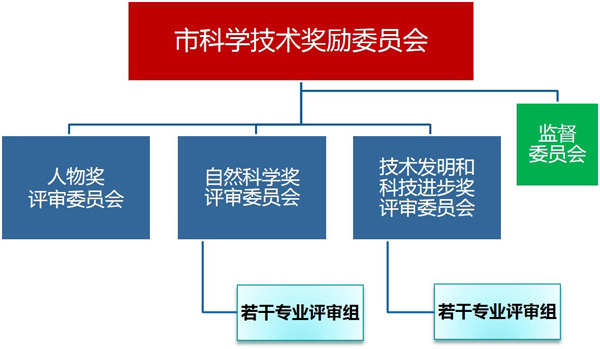 北京市科學(xué)技術(shù)獎的評審組織.jpg