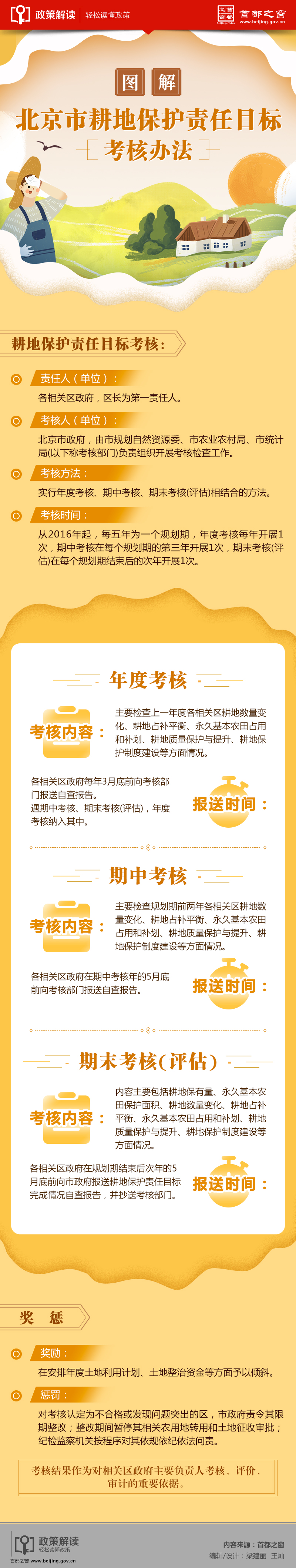 圖解：北京市耕地保護責(zé)任目標(biāo)考核辦法.jpg