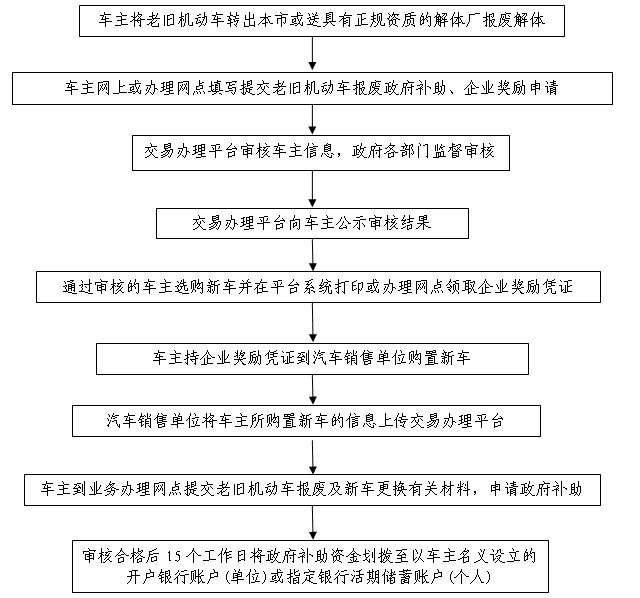 附件2：報(bào)廢或轉(zhuǎn)出老舊機(jī)動(dòng)車(chē)并更換新車(chē)工作流程.jpg