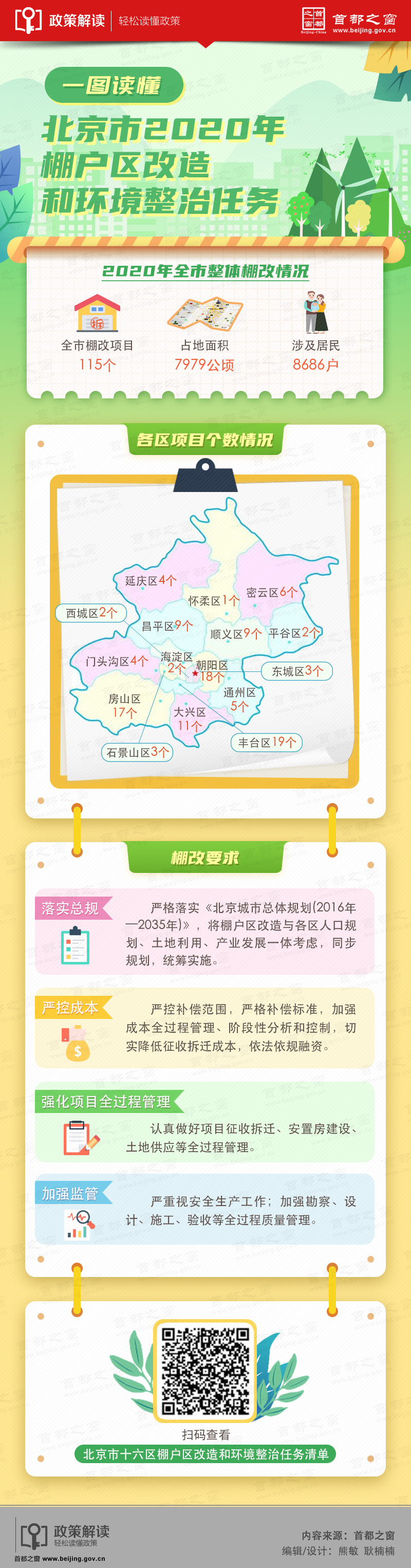 一圖讀懂《北京市2020年棚戶區(qū)改造和環(huán)境整治任務》.jpg