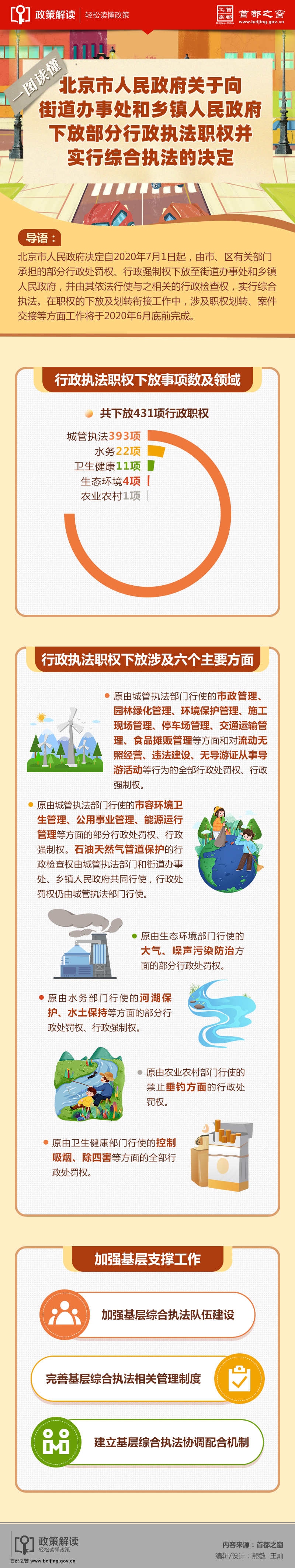 一圖讀懂：北京市人民政府關(guān)于向街道辦事處和鄉(xiāng)鎮(zhèn)人民政府下放部分行政執(zhí)法職權(quán)并實行綜合執(zhí)法的決定.jpg
