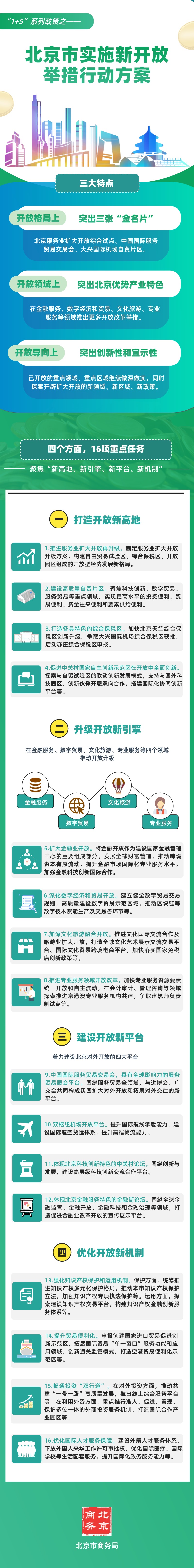 圖解“1+5”系列政策之——北京市實施新開放舉措行動方案.jpg