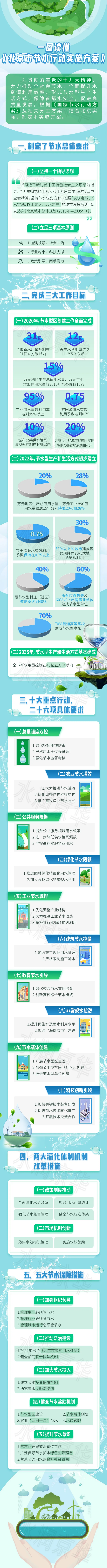 一圖讀懂《北京市節(jié)水行動(dòng)實(shí)施方案》.png