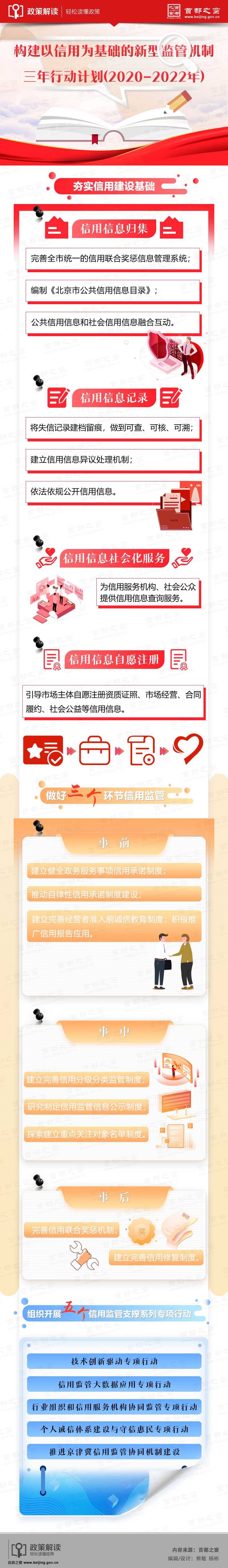 圖解：構(gòu)建以信用為基礎(chǔ)的新型監(jiān)管機制三年行動計劃(2020-2022年).jpg