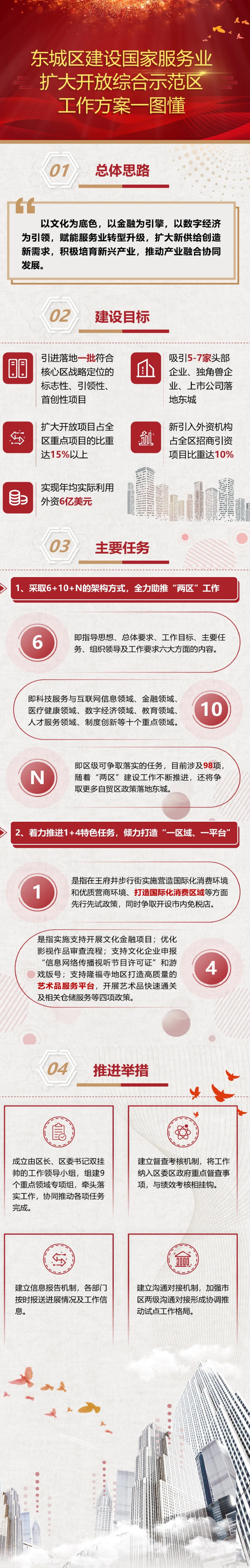 一圖讀懂：東城區(qū)建設(shè)國家服務(wù)業(yè)擴大開放綜合示范區(qū)工作方案.png