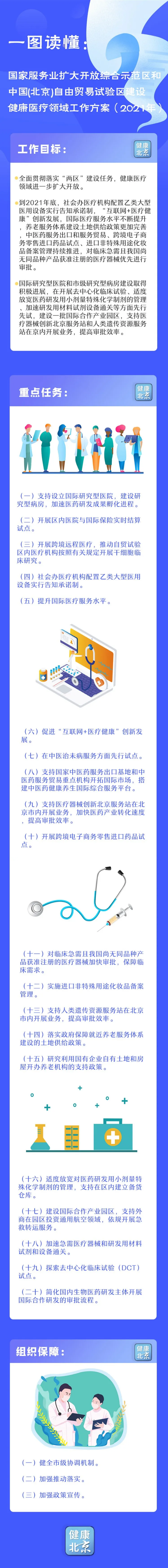一圖讀懂：國家服務業(yè)擴大開放綜合示范區(qū)和中國(北京)自由貿(mào)易試驗區(qū)建設健康醫(yī)療領域工作方案(2021年).png