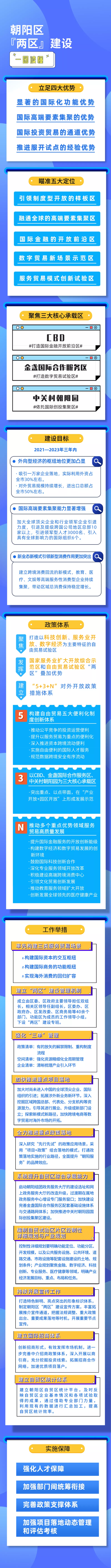 一圖讀懂：朝陽區(qū)“兩區(qū)”建設(shè)工作方案.png