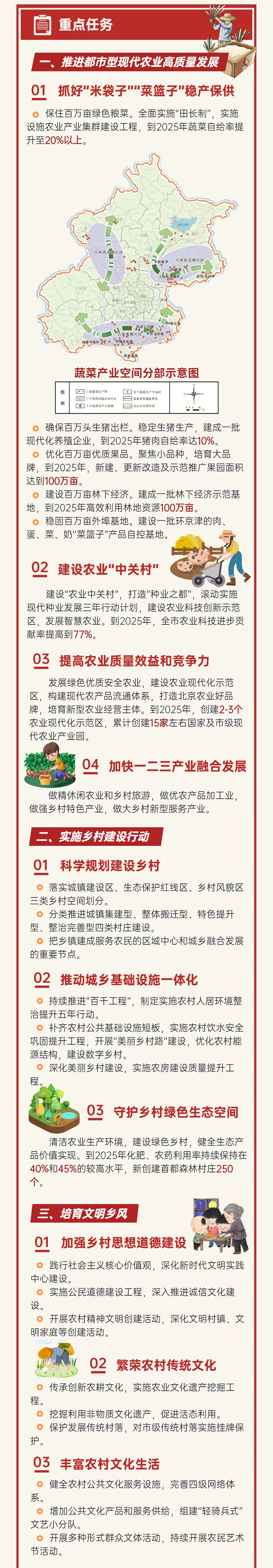 圖解：北京市“十四五”鄉(xiāng)村振興戰(zhàn)略規(guī)劃
