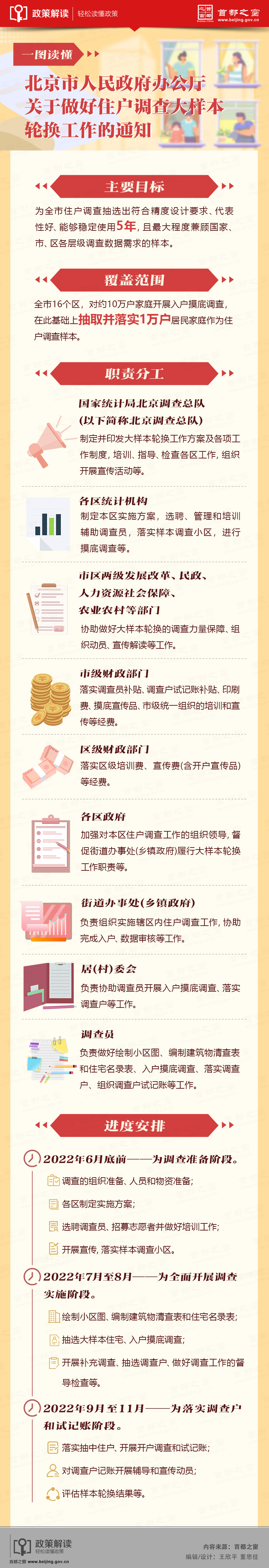 5.20 圖解：北京市人民政府辦公廳關(guān)于做好住戶調(diào)查大樣本輪換工作的通知.jpg
