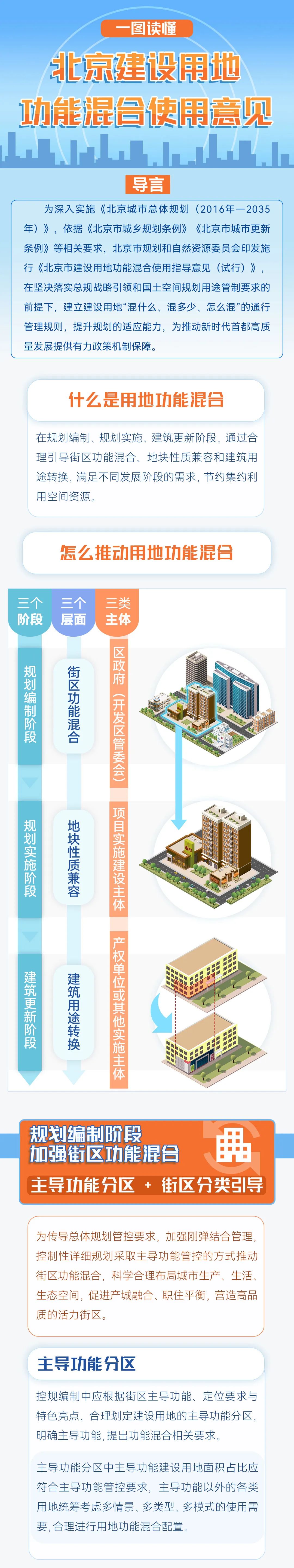 一圖讀懂：北京建設(shè)用地功能混合使用意見