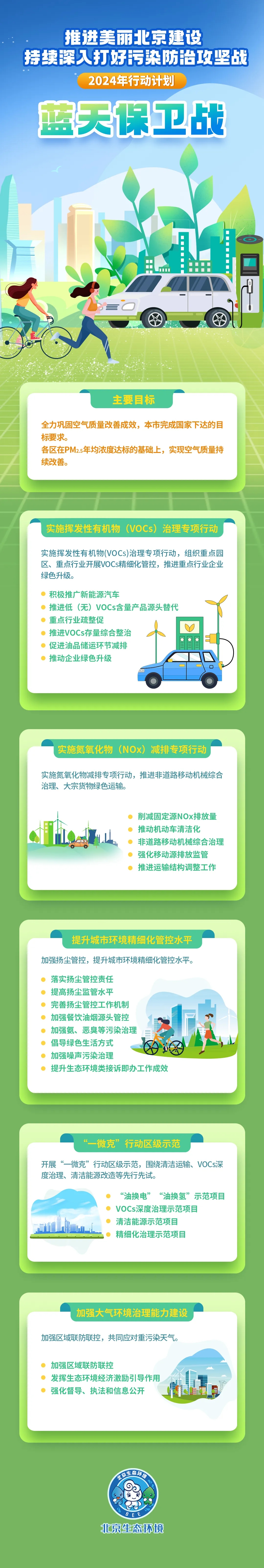 一圖讀懂：北京市藍(lán)天保衛(wèi)戰(zhàn)2024年行動計(jì)劃