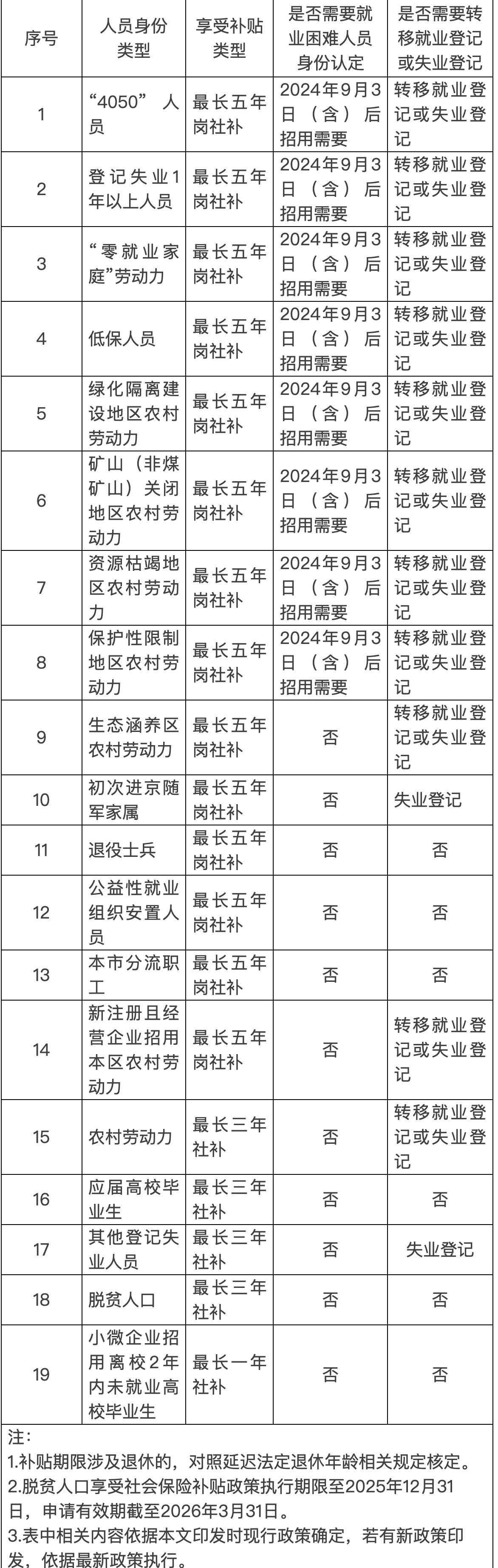 崗社補招用人員類型表