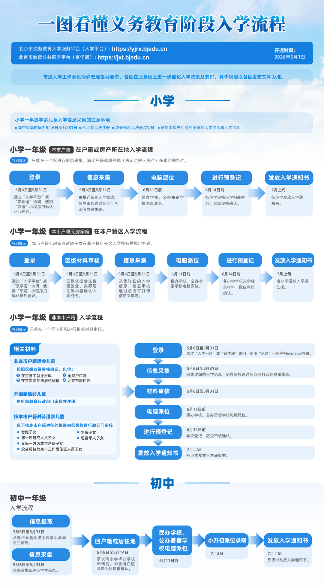 一圖讀懂：2026年義務(wù)教育階段入學(xué)流程