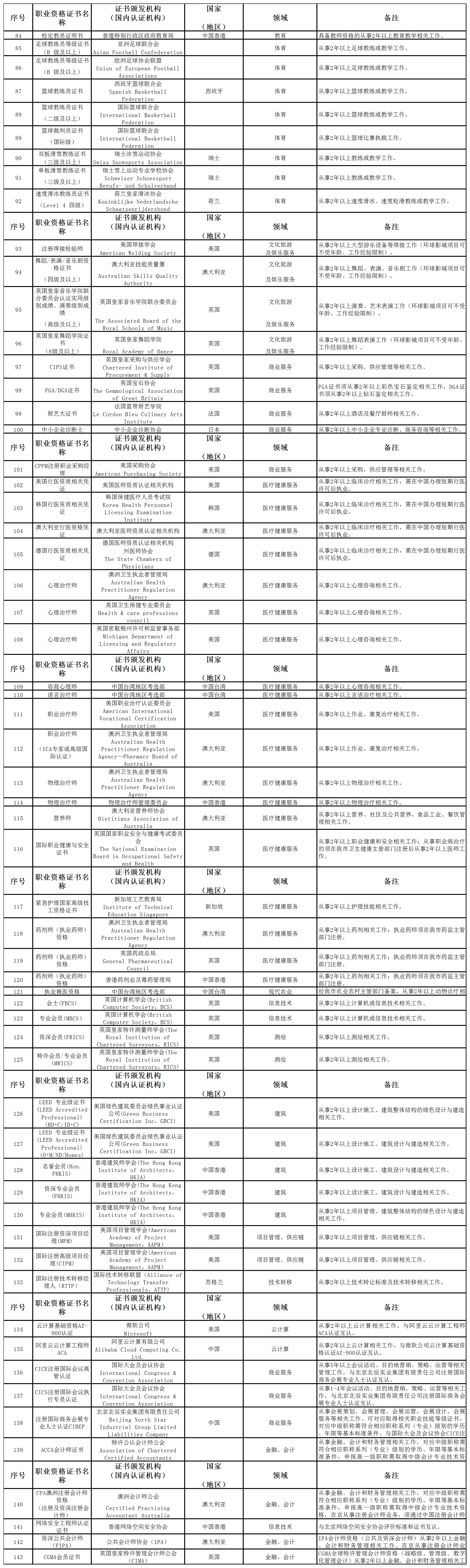 北京市國際職業(yè)資格認可目錄（2025年版）2