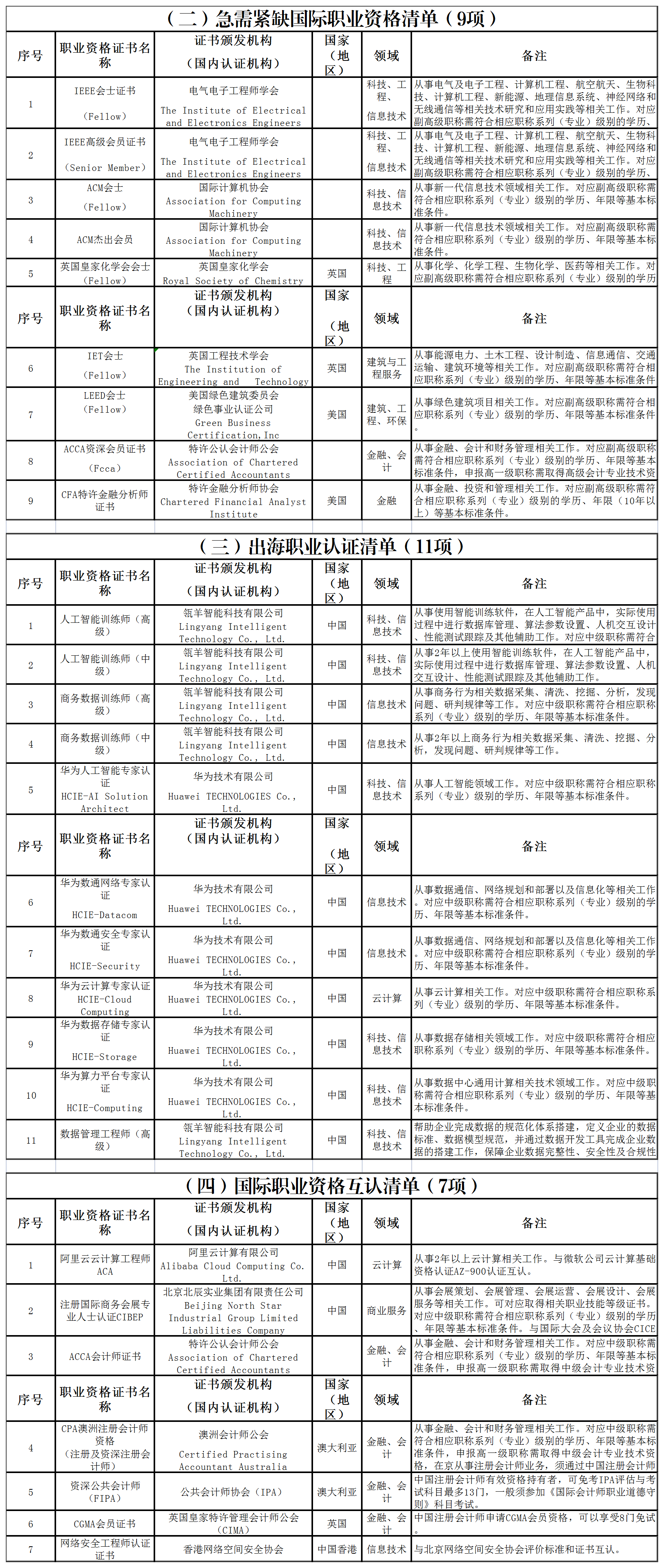 北京市國際職業(yè)資格認可目錄（2025年版）3
