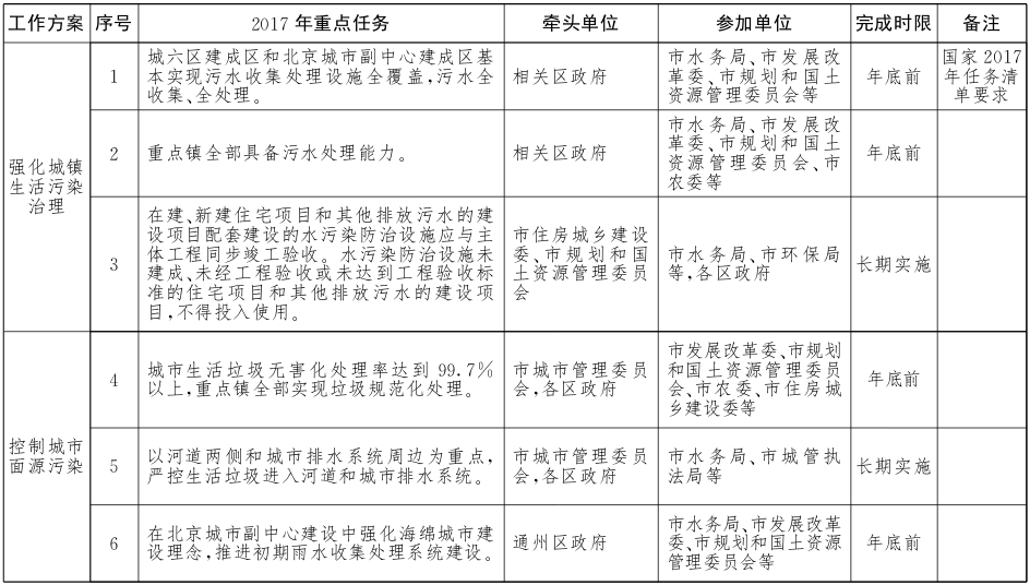 北京市水污染防治工作方案2017年重點任務(wù)分解1.png
