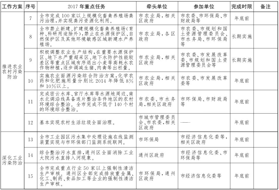 北京市水污染防治工作方案2017年重點任務(wù)分解2.jpg
