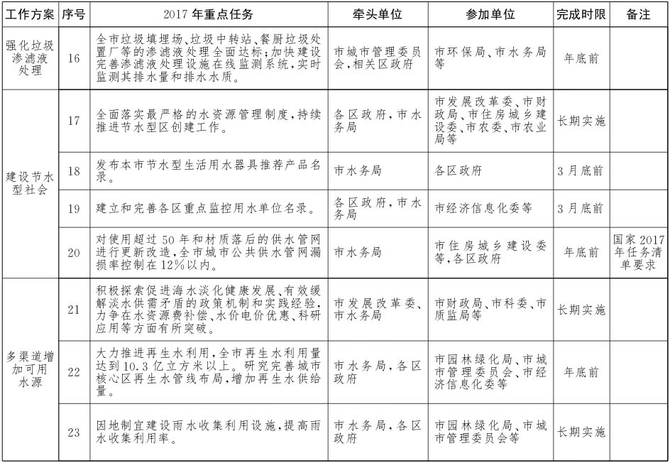 北京市水污染防治工作方案2017年重點任務(wù)分解3.jpg
