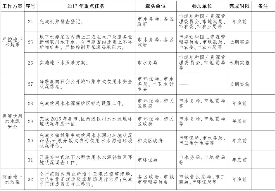 北京市水污染防治工作方案2017年重點任務(wù)分解4.jpg
