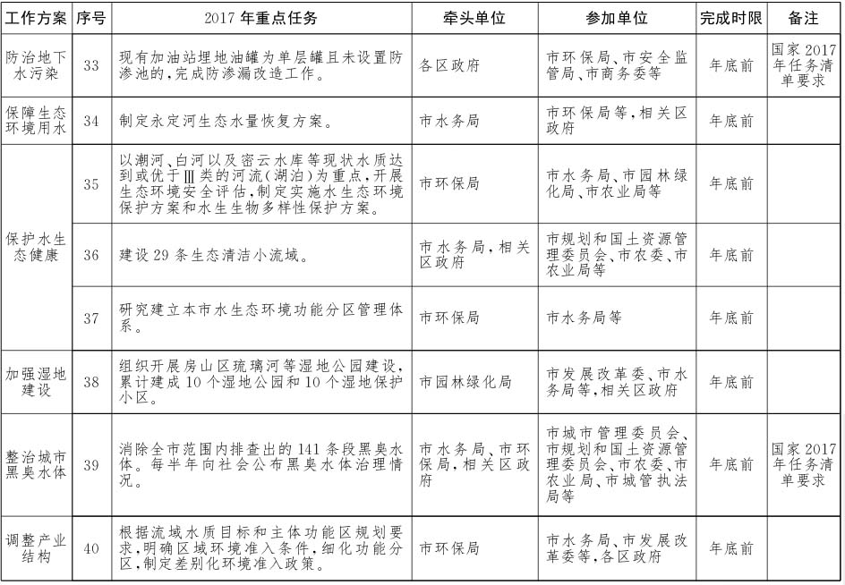 北京市水污染防治工作方案2017年重點任務(wù)分解5.jpg
