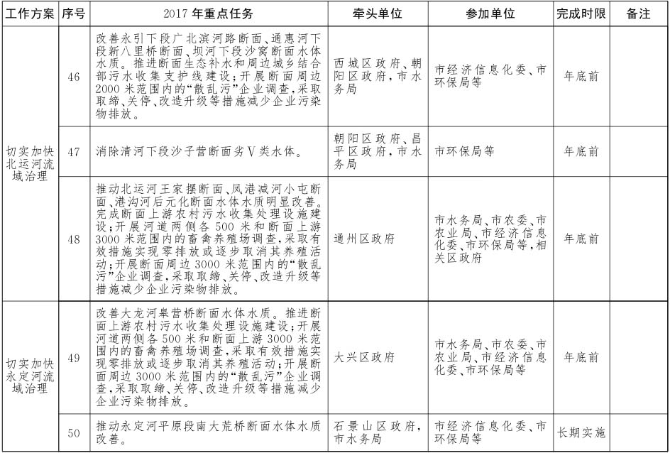 北京市水污染防治工作方案2017年重點任務(wù)分解7.jpg