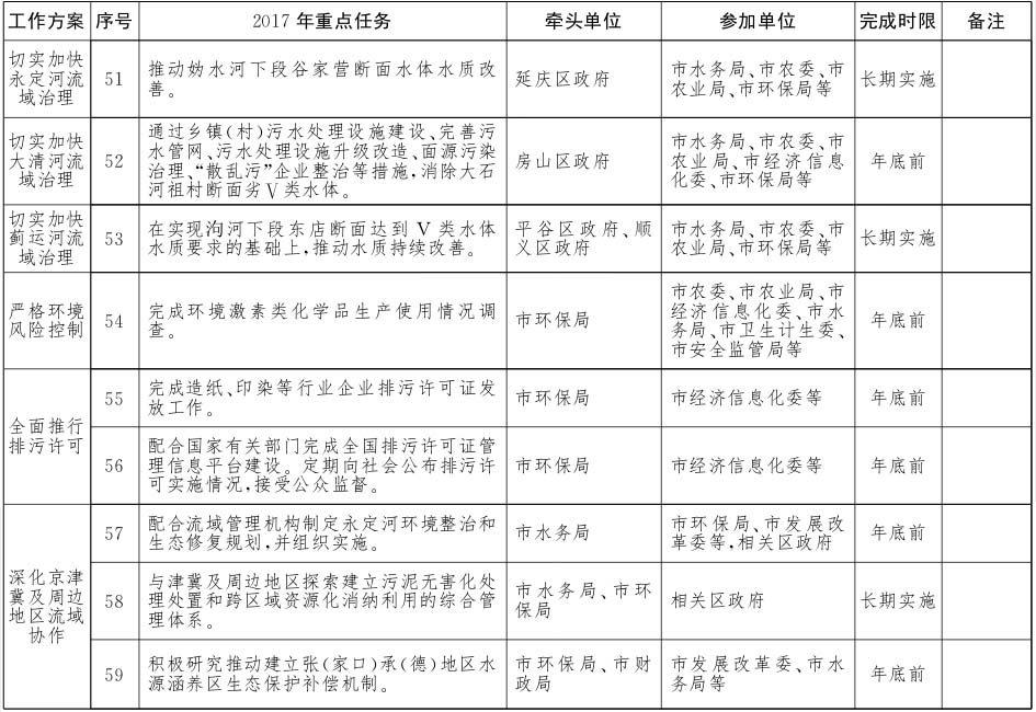 北京市水污染防治工作方案2017年重點任務(wù)分解8.jpg