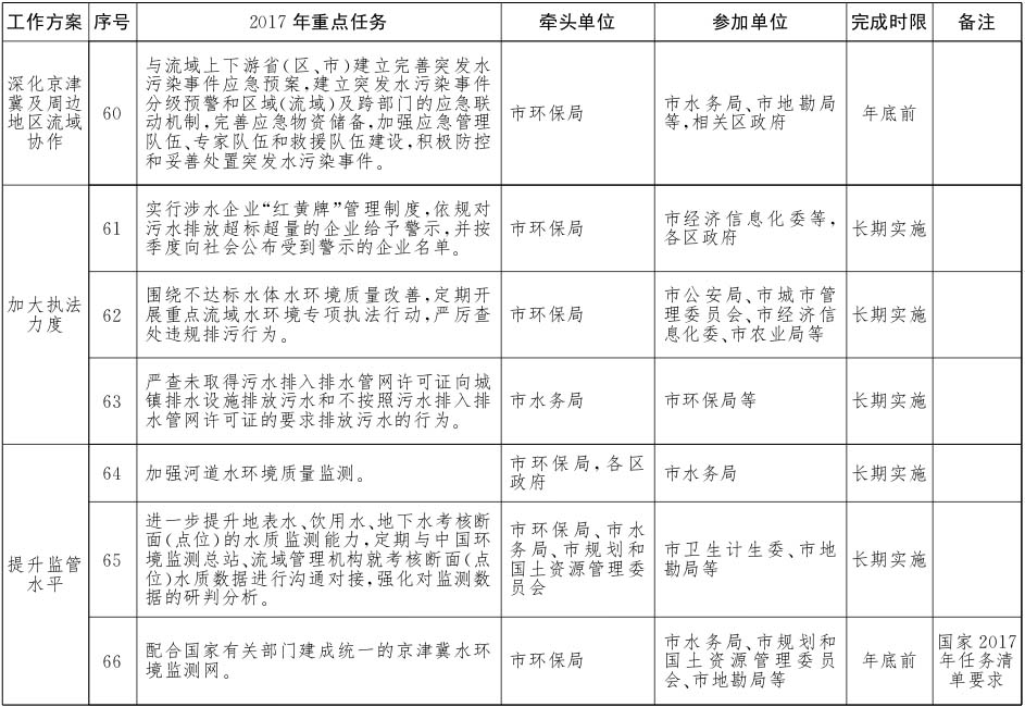 北京市水污染防治工作方案2017年重點任務(wù)分解9.jpg