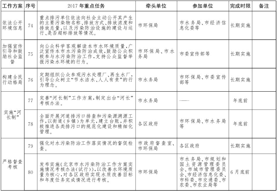北京市水污染防治工作方案2017年重點任務(wù)分解11.jpg