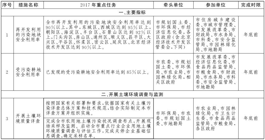 北京市土壤污染防治工作方案2017年重點(diǎn)任務(wù)分解