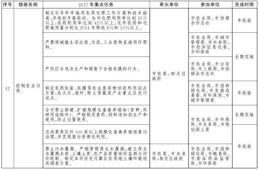 北京市土壤污染防治工作方案2017年重點(diǎn)任務(wù)分解