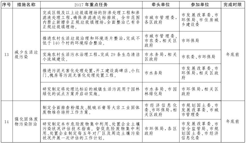 北京市土壤污染防治工作方案2017年重點(diǎn)任務(wù)分解