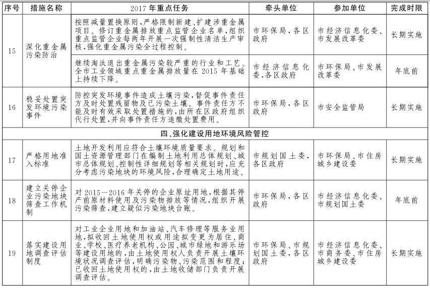 北京市土壤污染防治工作方案2017年重點(diǎn)任務(wù)分解