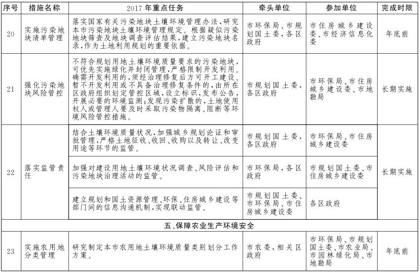 北京市土壤污染防治工作方案2017年重點(diǎn)任務(wù)分解