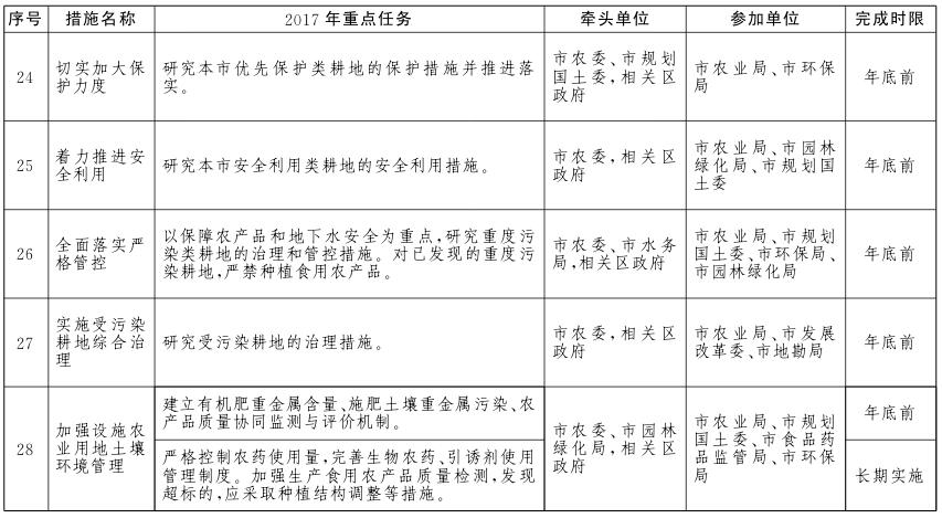 北京市土壤污染防治工作方案2017年重點(diǎn)任務(wù)分解