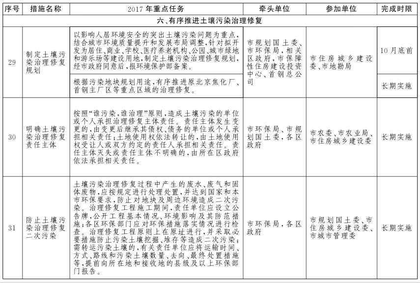 北京市土壤污染防治工作方案2017年重點(diǎn)任務(wù)分解