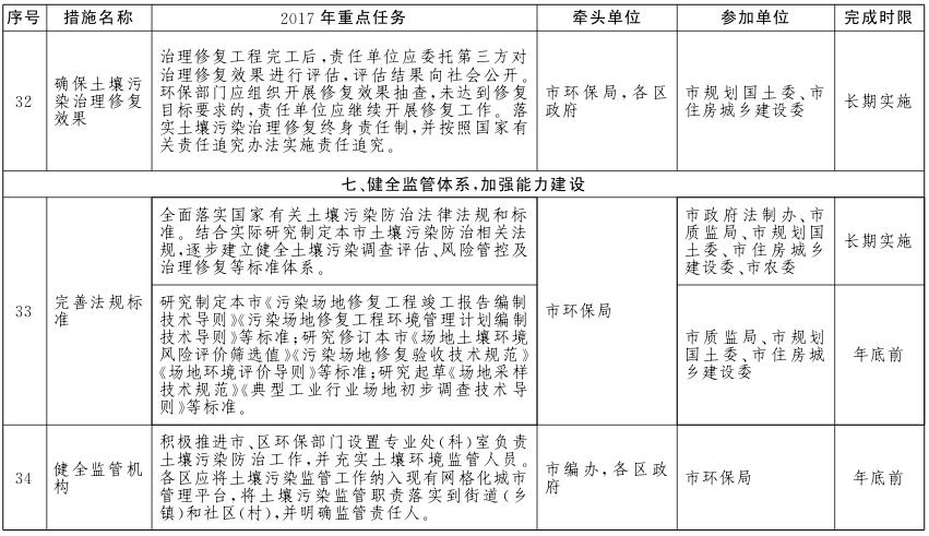 北京市土壤污染防治工作方案2017年重點(diǎn)任務(wù)分解