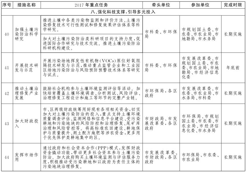 北京市土壤污染防治工作方案2017年重點(diǎn)任務(wù)分解