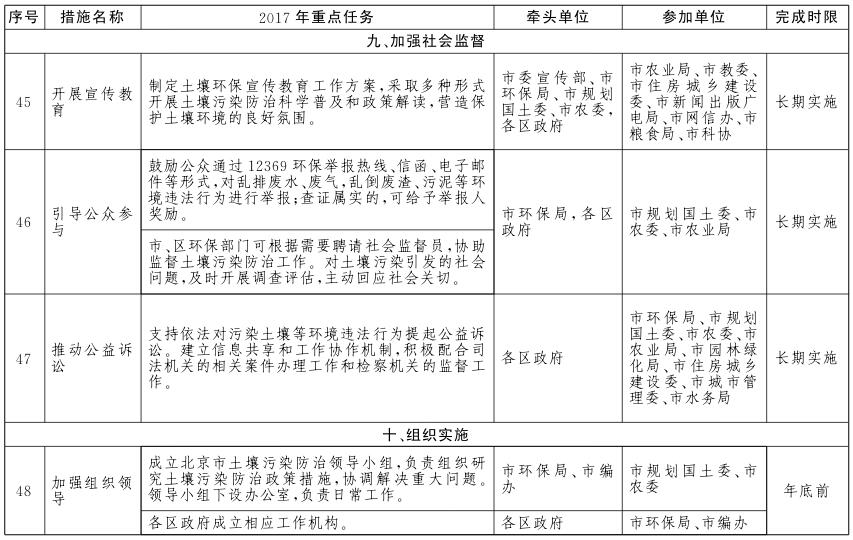 北京市土壤污染防治工作方案2017年重點(diǎn)任務(wù)分解