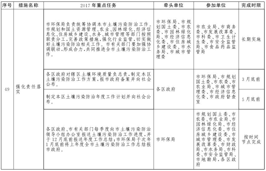 北京市土壤污染防治工作方案2017年重點(diǎn)任務(wù)分解