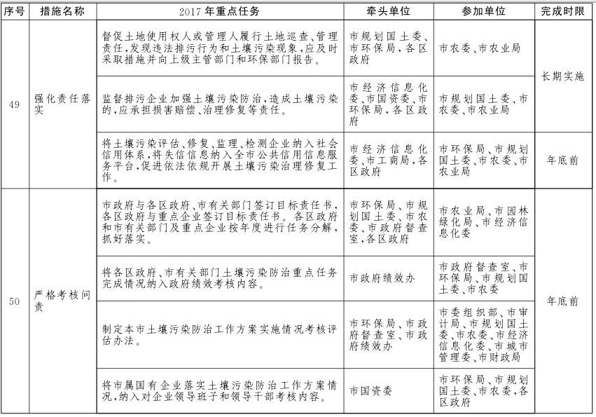 北京市土壤污染防治工作方案2017年重點(diǎn)任務(wù)分解